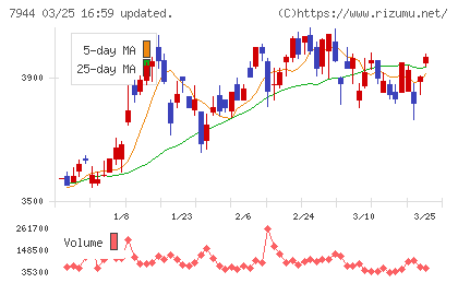 ローランドチャート