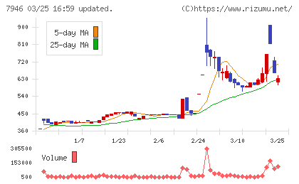 光陽社チャート