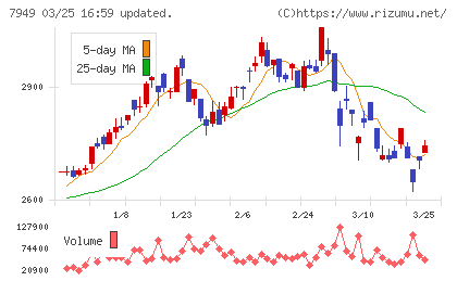 小松ウオール工業チャート