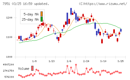 ヤマハチャート