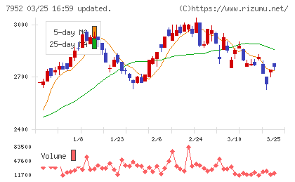河合楽器製作所チャート