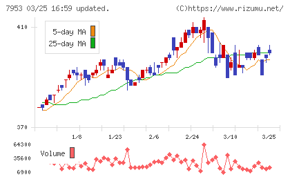 菊水化学工業チャート