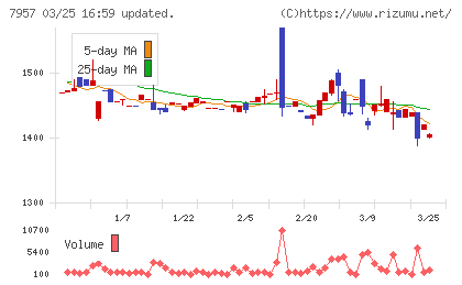 フジコピアンチャート