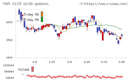 象印マホービンチャート