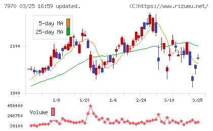 信越ポリマーチャート