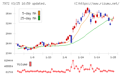 イトーキチャート