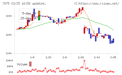 リヒトラブチャート