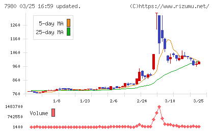重松製作所チャート