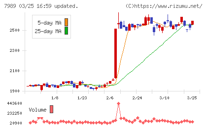 立川ブラインド工業チャート