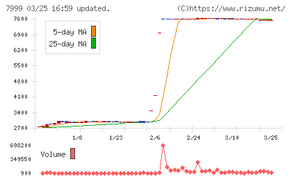 ＭＵＴＯＨホールディングスチャート