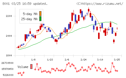 伊藤忠商事チャート