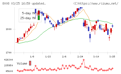 ４℃ホールディングスチャート
