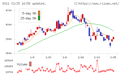 三陽商会チャート