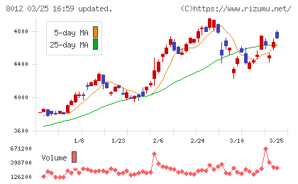長瀬産業チャート