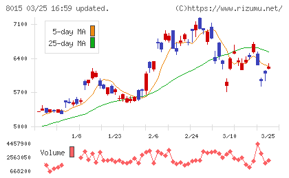 豊田通商チャート