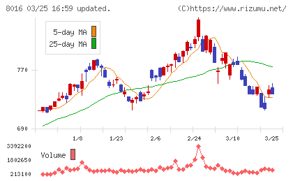 オンワードホールディングスチャート
