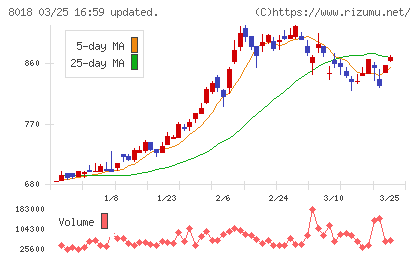 三共生興チャート