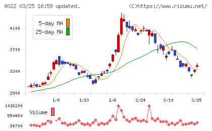 ミズノチャート