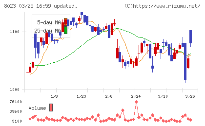 ＤＡＩＫＯ　ＸＴＥＣＨチャート