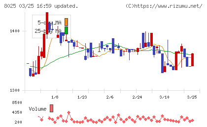 ツカモトコーポレーションチャート