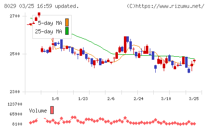 ルックホールディングスチャート