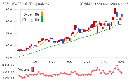 三井物産チャート