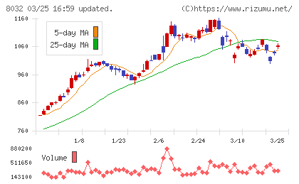 日本紙パルプ商事チャート
