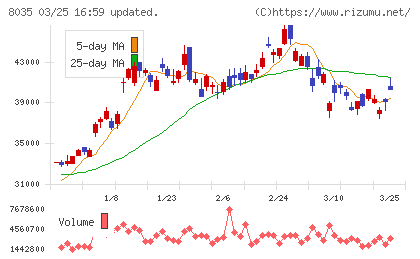 東京エレクトロンチャート