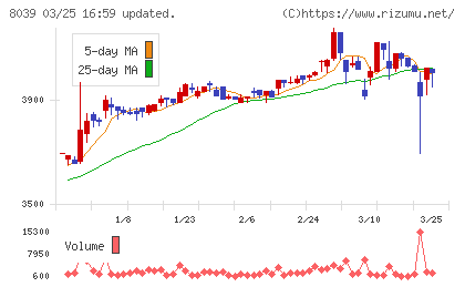 築地魚市場チャート