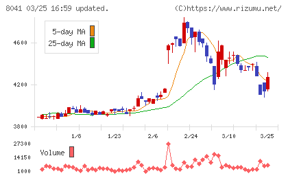 ＯＵＧホールディングスチャート