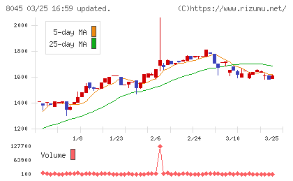 横浜丸魚チャート