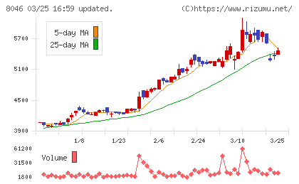 丸藤シートパイルチャート