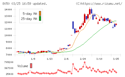 セイコーグループチャート