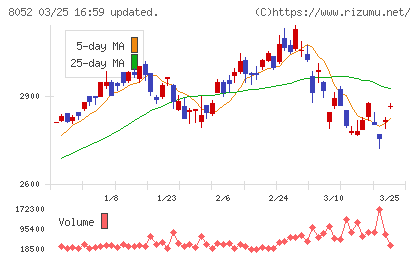椿本興業チャート