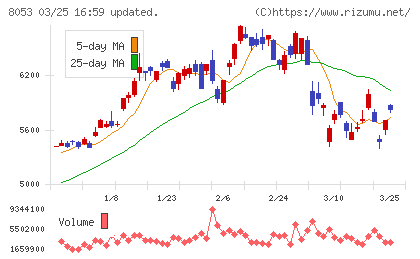 住友商事チャート
