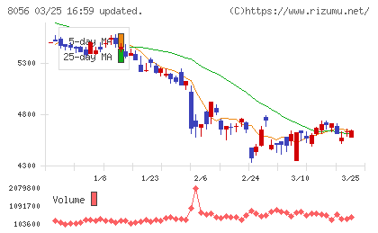ＢＩＰＲＯＧＹチャート