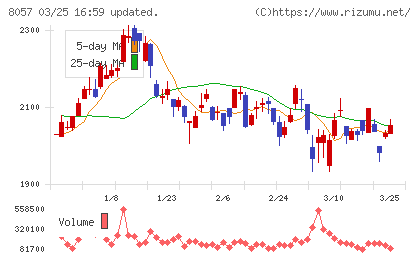 内田洋行チャート