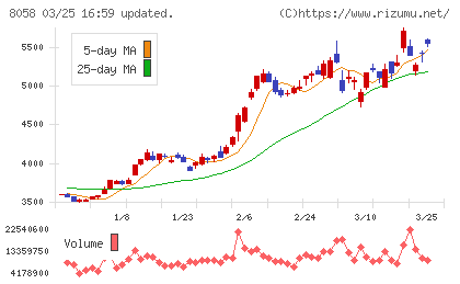 三菱商事チャート