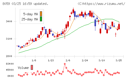 第一実業チャート