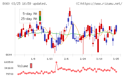 キヤノンマーケティングジャパンチャート