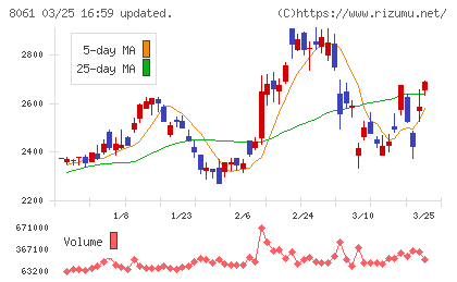 西華産業チャート