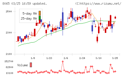 佐藤商事チャート