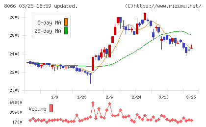 三谷商事チャート