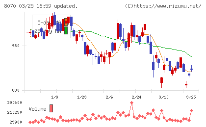 東京産業チャート
