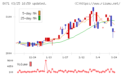 東海エレクトロニクスチャート