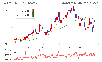 ユアサ商事チャート