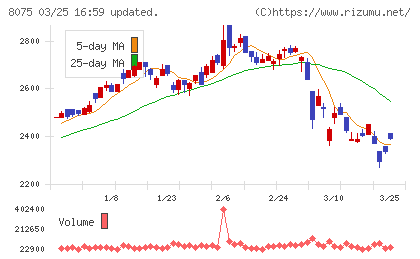 神鋼商事チャート