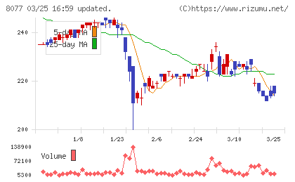 トルクチャート