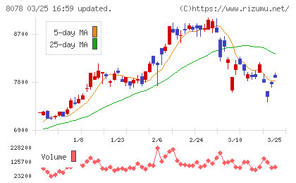 阪和興業チャート