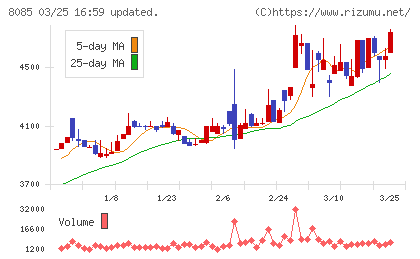 ナラサキ産業チャート